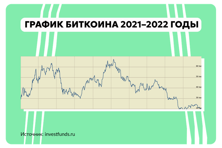 График биткоина 2021–2022 годы