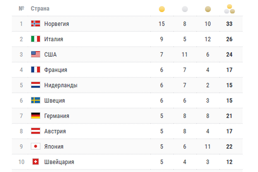 Медальный зачет