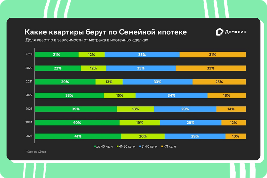 Доля квартир в зависимости от метража, приобретаемых по семейной ипотеке